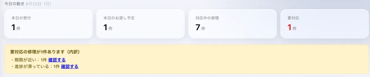 リペアカルテのダッシュボード上部。本日の受付、本日のお渡し予定、対応中の修理、要対応の件数と、期限が近い・進捗が滞っている案件の内訳