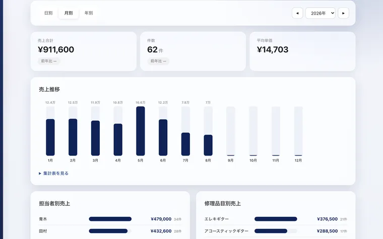 売上ダッシュボードの画面